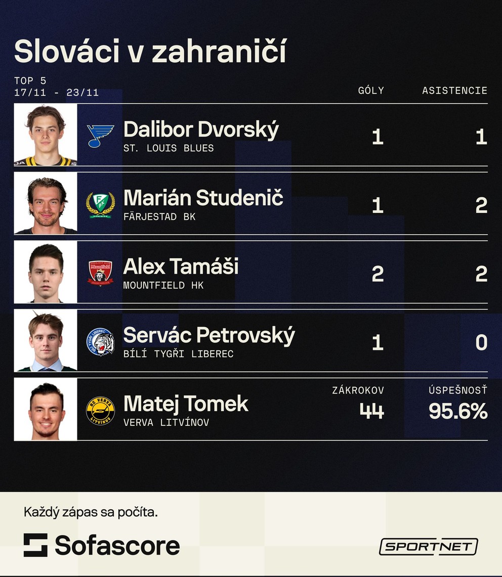 Top 5 Slovákov v zahraničí (17.11. - 23.11.).