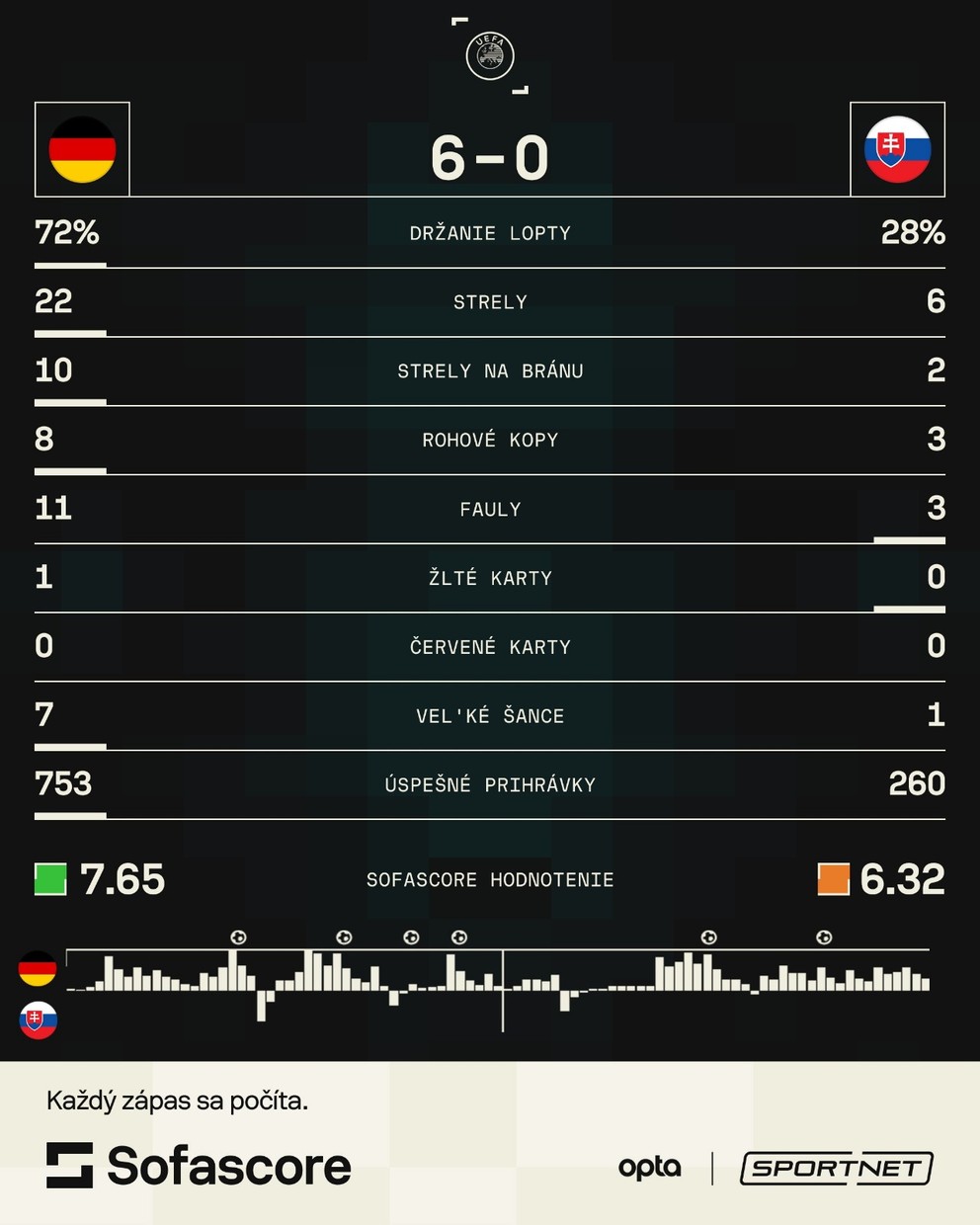 Štatistiky zo zápasu Nemecko - Slovensko v kvalifikácii MS vo futbale 2026.