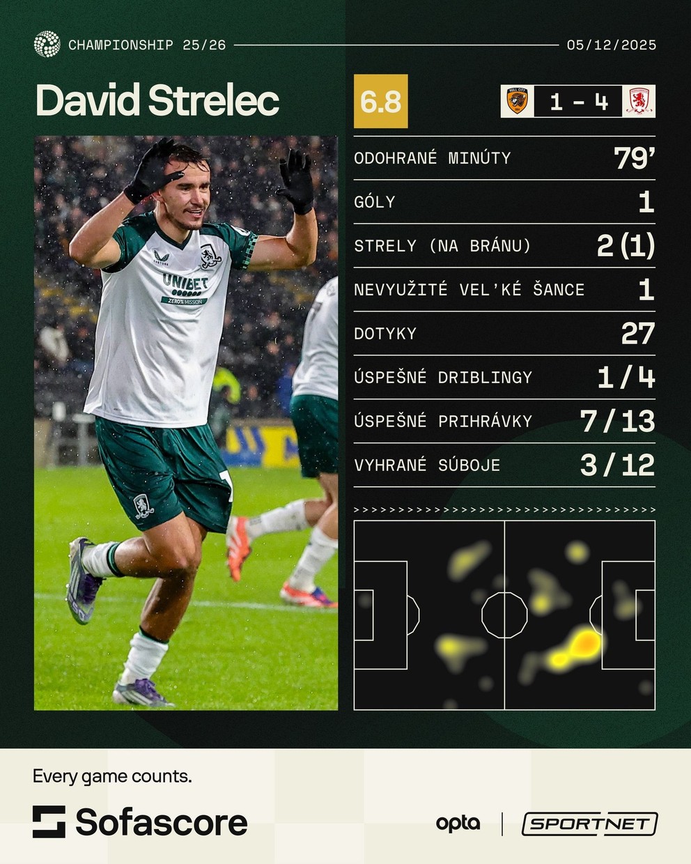 Štatistiky Dávida Strelca v zápase proti Hull City.