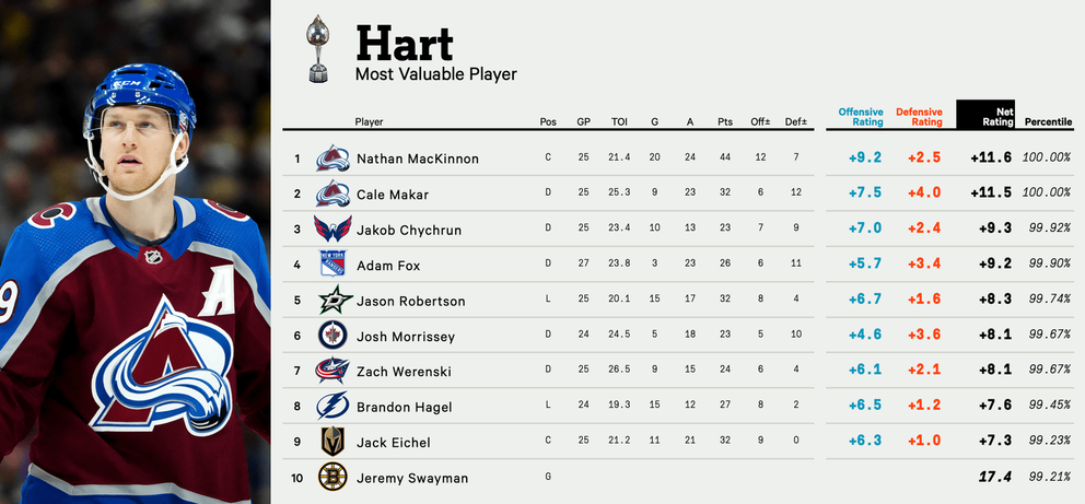 Predikcia portálu The Athletic na zisk Hartovej trofeje v sezóne 2025/26. 