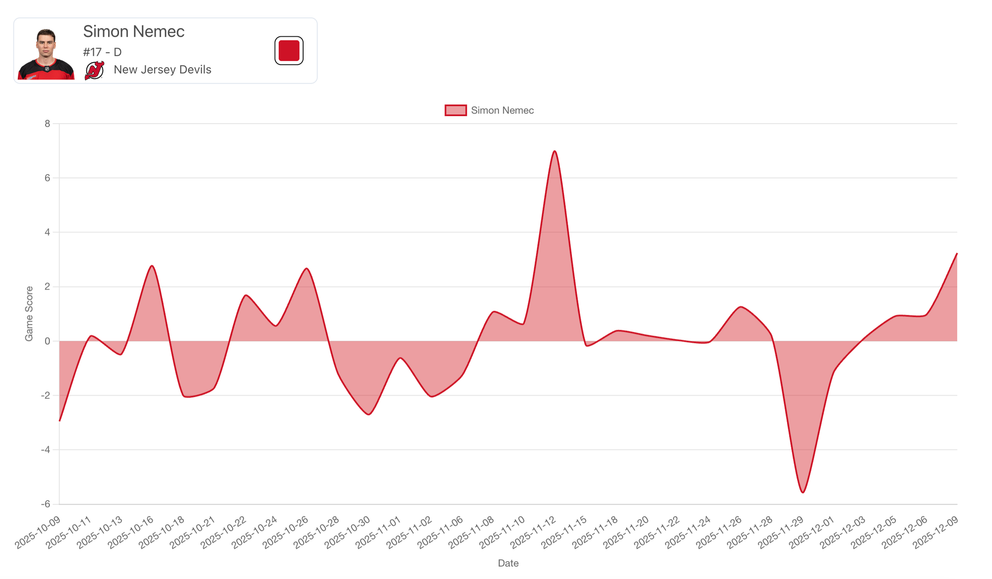 Hodnotenie Hockey Stat Card Šimona Nemca v jednotlivých zápasoch NHL v sezóne 2025/26.
