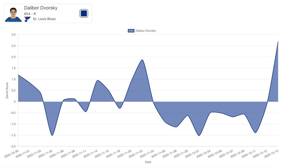 Hodnotenie Hockey Stat Card Dalibora Dvorského v jednotlivých zápasoch NHL v sezóne 2025/26. 
