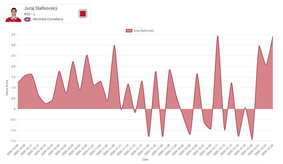 Hodnotenie Hockey Stat Card Juraja Slafkovského v sezóne 2025/26. 