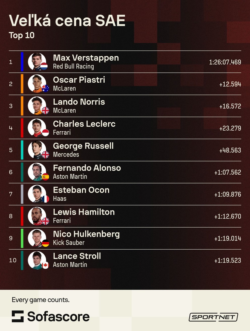 TOP 10 z Veľkej ceny Abú Zabí 2025.