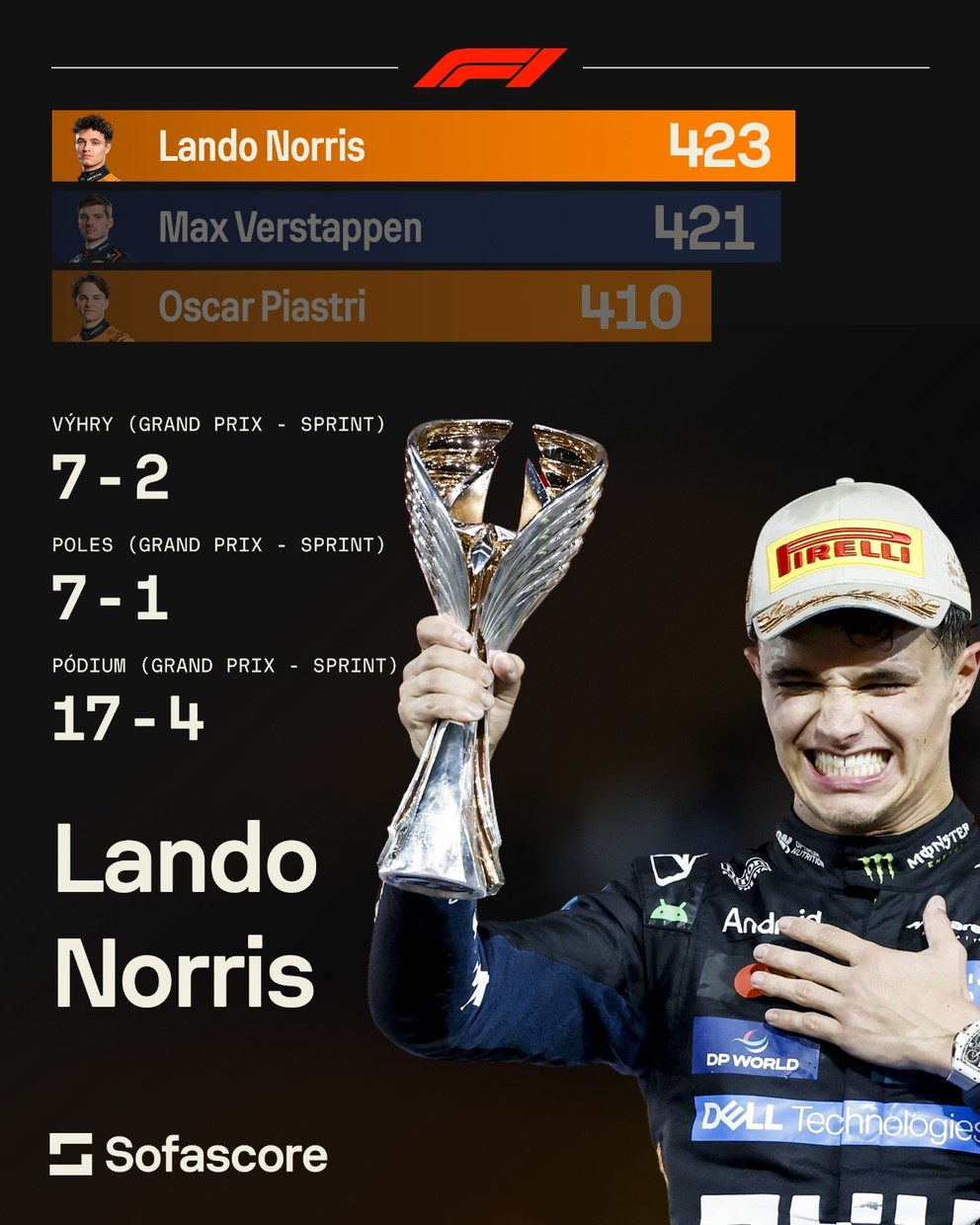 Bilancia britského jazdca Landa Norrisa v sezóne 2025 formuly 1.