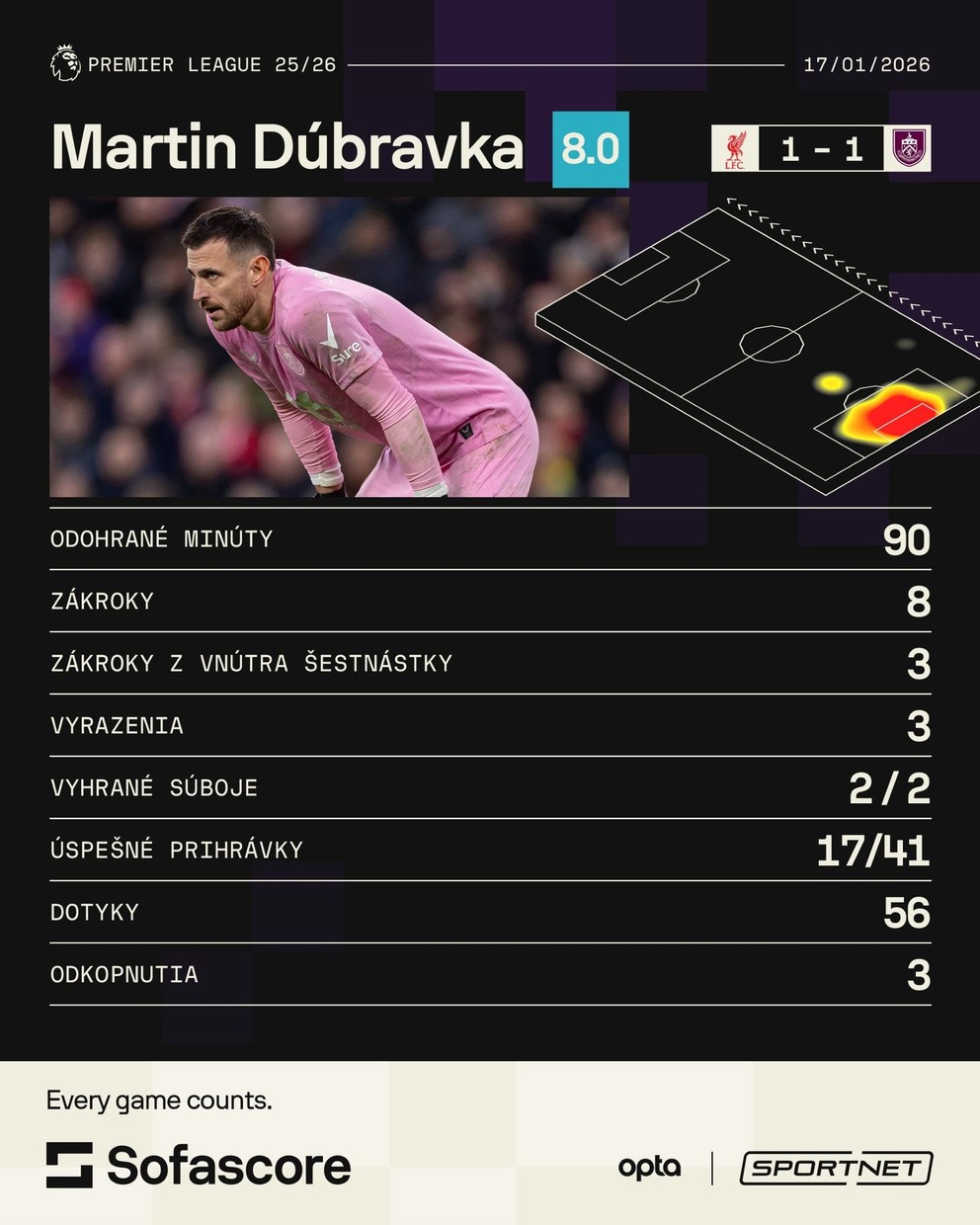 Štatistiky Martina Dúbravku v zápase Liverpool - Burnley. 