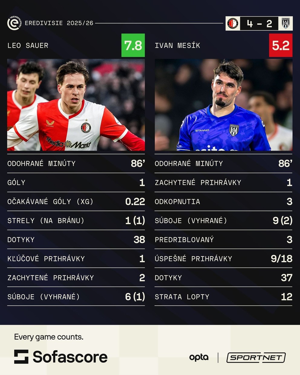 Výkony Lea Sauera a Ivana Mesíka v dueli 20. kola holandskej Eredivisie.