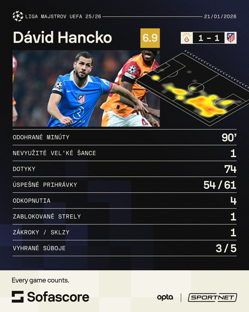 Štatistiky Dávida Hancka v zápase 7. kola ligovej fázy Ligy majstrov Galatasaray - Atlético Madrid.