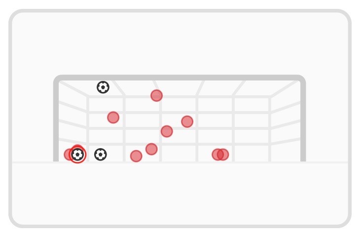 Mapa zakončení na bránu Lea Sauera v holandskej Eredivisie.