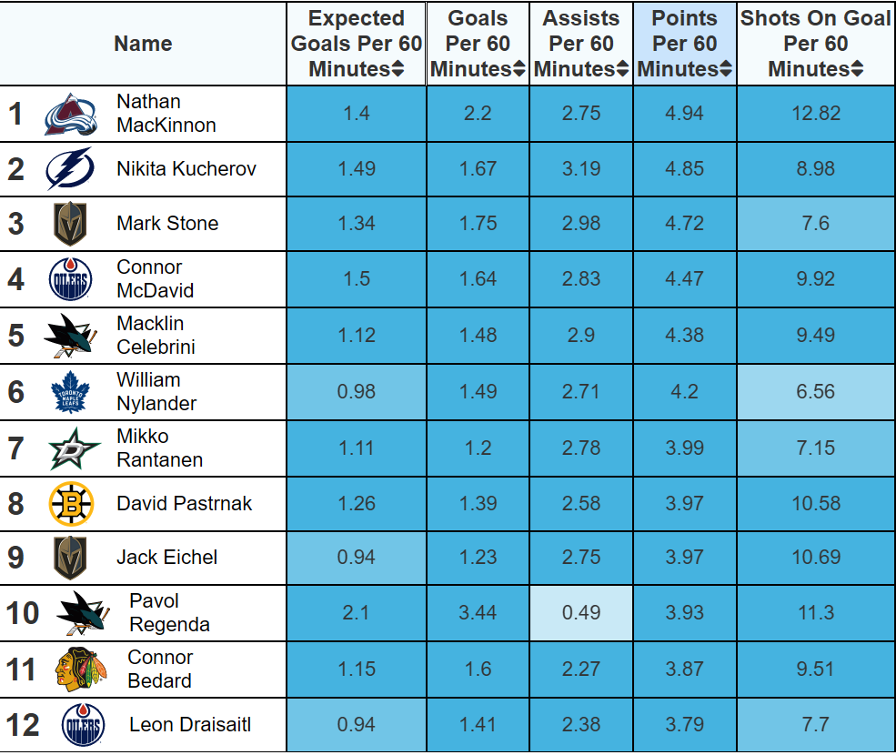 Pavol Regenda je podľa rozšírených štatistík 10. najproduktívnejším hráčom NHL v prepočte na 60 minút hry