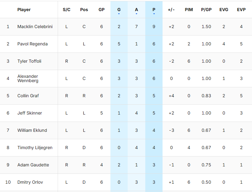 Pavol Regenda je v roku 2026 zatiaľ druhým najproduktívnejším hráčom San Jose Sharks
