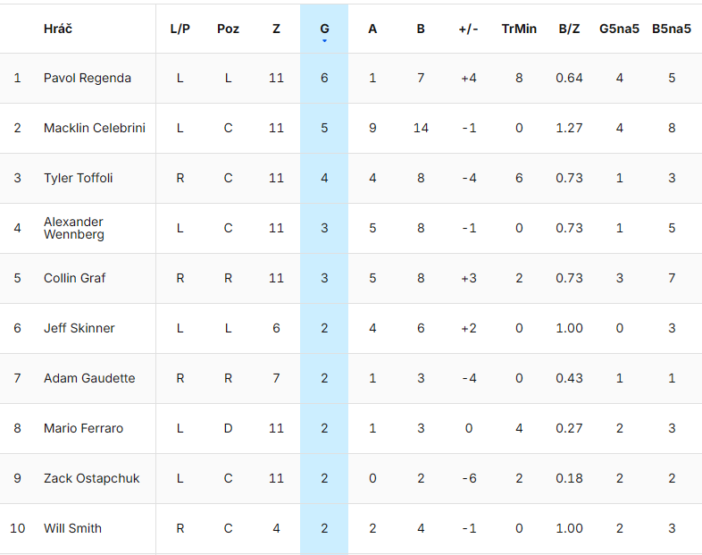 Bodovanie San Jose Sharks od 31. 12. 2025 do 24. 1. 2026