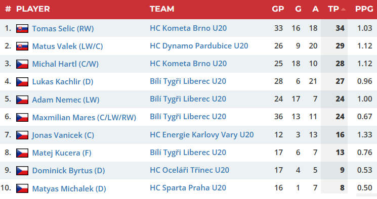 Bodovanie hráčov kategórie U17 v českej extralige juniorov