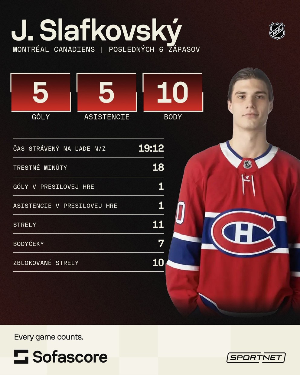 Štatistiky Juraja Slafkovského v posledných 6 zápasoch.