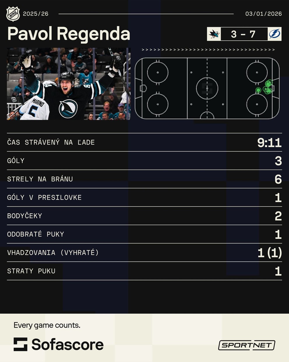 Štatistiky Pavla Regendu v zápase proti Tampe Bay.
