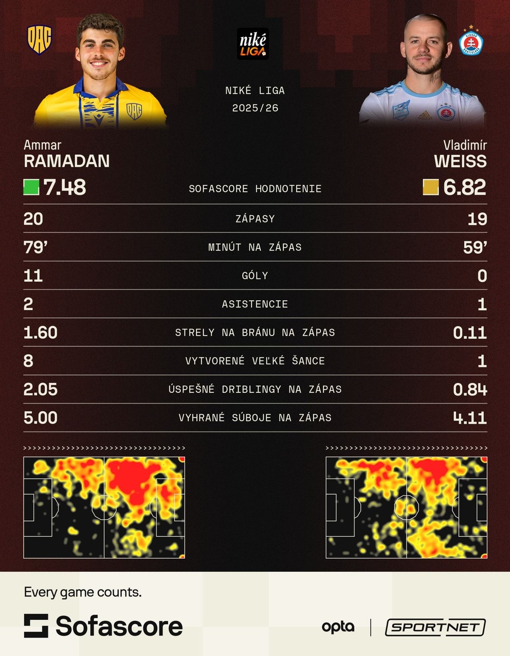 Štatistické porovnanie Ammara Ramadana (DAC) a Vladimíra Weissa (Slovan) v sezóne 2025/2026.