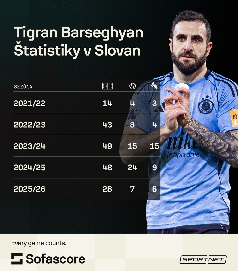 Štatistiky Tigrana Barseghjana v drese Slovana.
