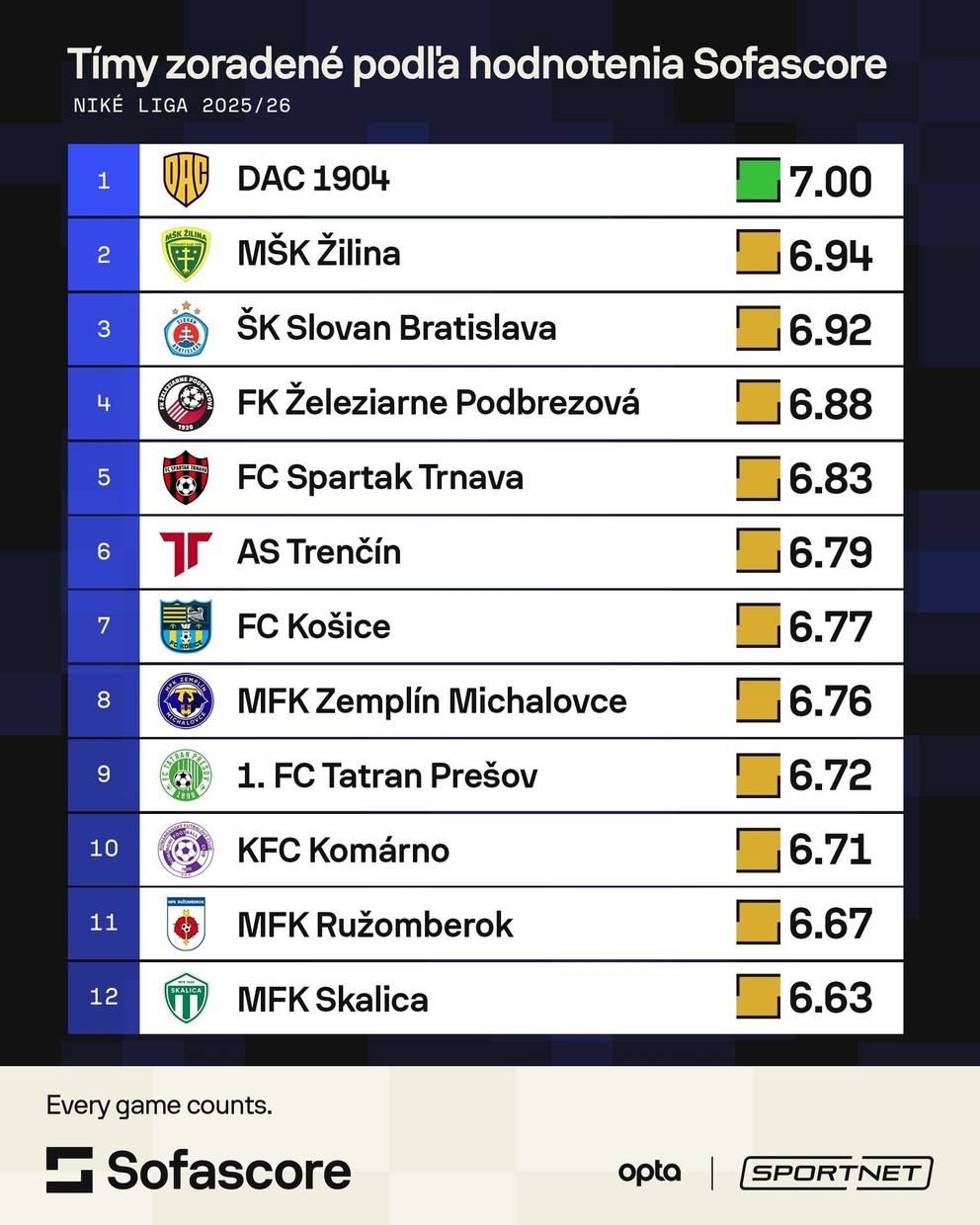 Trenčín (5.) je najlepšie hodnoteným tímom v skupine o udržanie podľa dát SofaScore.