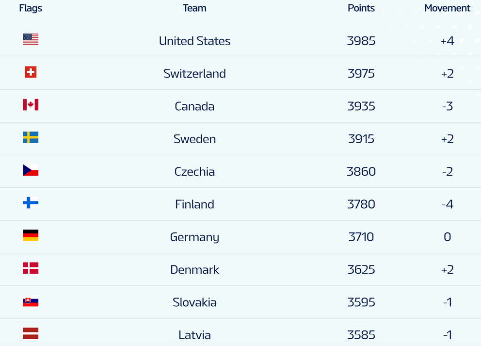 Rebríček IIHF (máj 2025). 