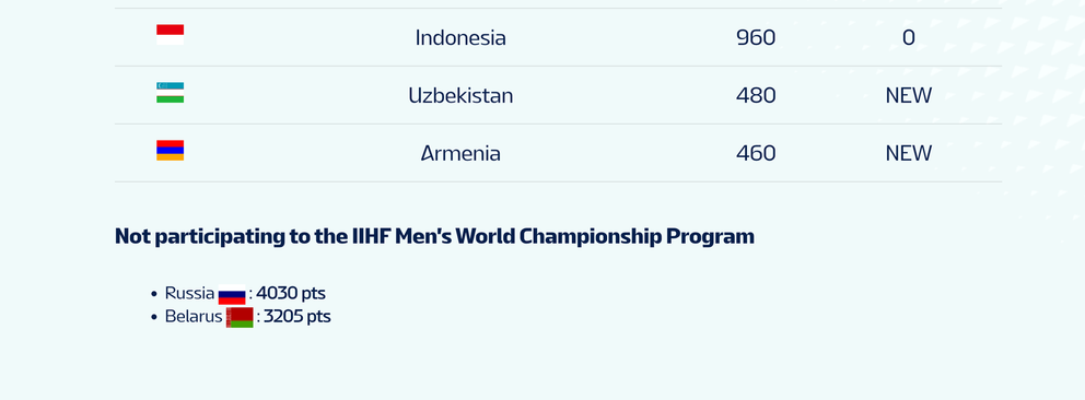 Rusko a Bielorusko sú mimo rebríčka IIHF. 