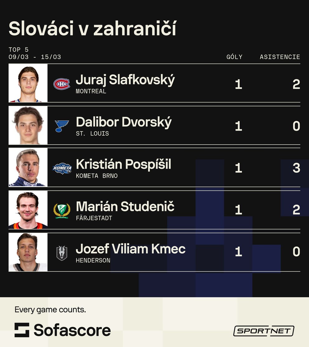 Top 5 Slovákov (9.3. - 15.3.). 