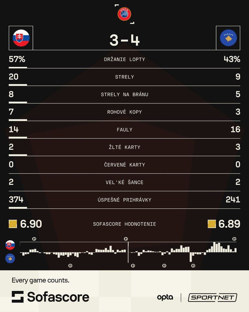 Štatistiky zo zápasu Slovensko - Kosovo v baráži o MS vo futbale 2026.
