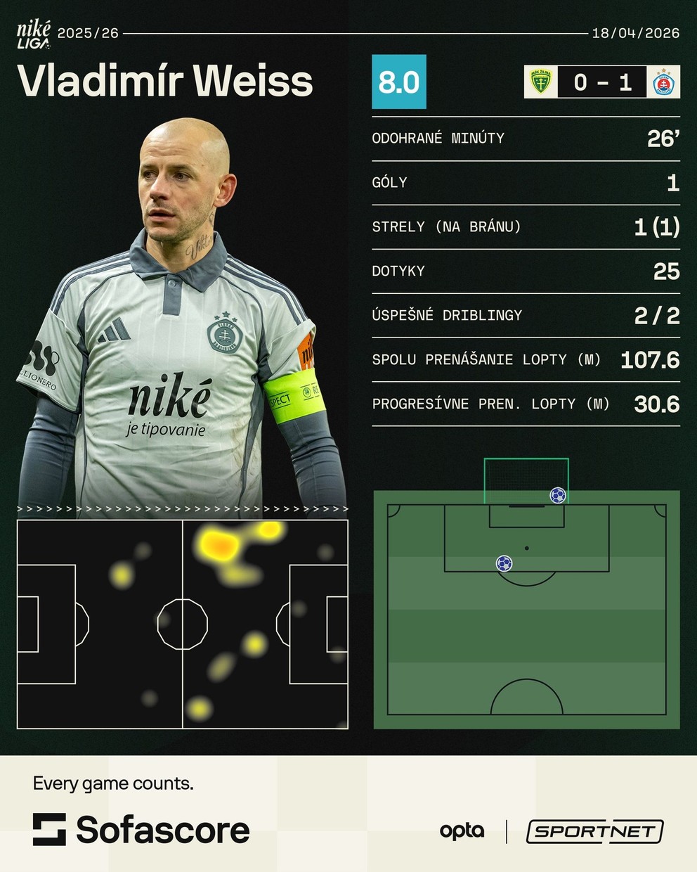 Štatistiky Weissa proti Žiline.