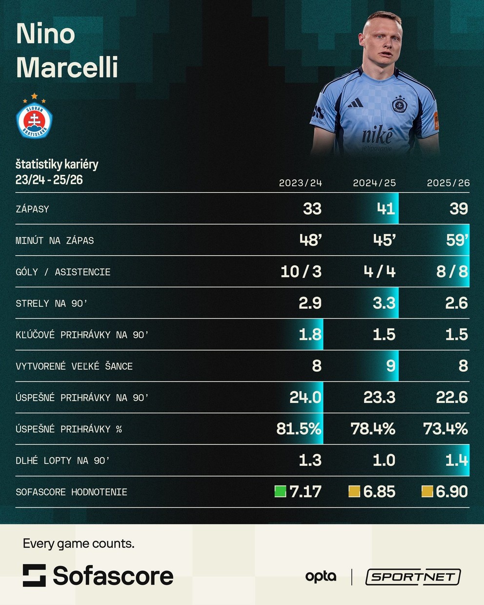 Štatistiky Nina Marcelliho v Slovane.