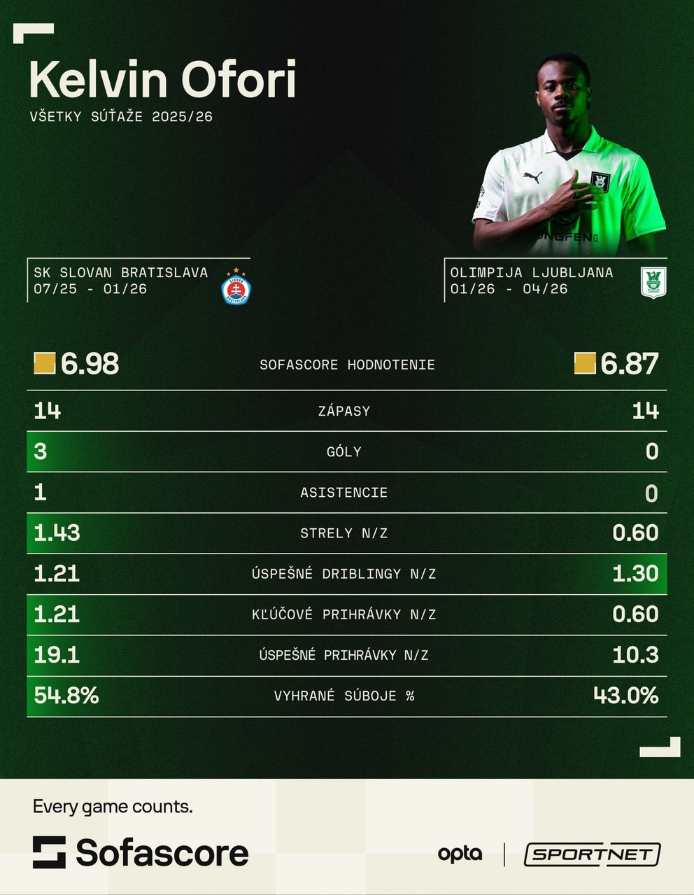 Porovnanie Kelvina Oforiho v drese ŠK Slovan Bratislava a NK Olimpija Ľubľana.