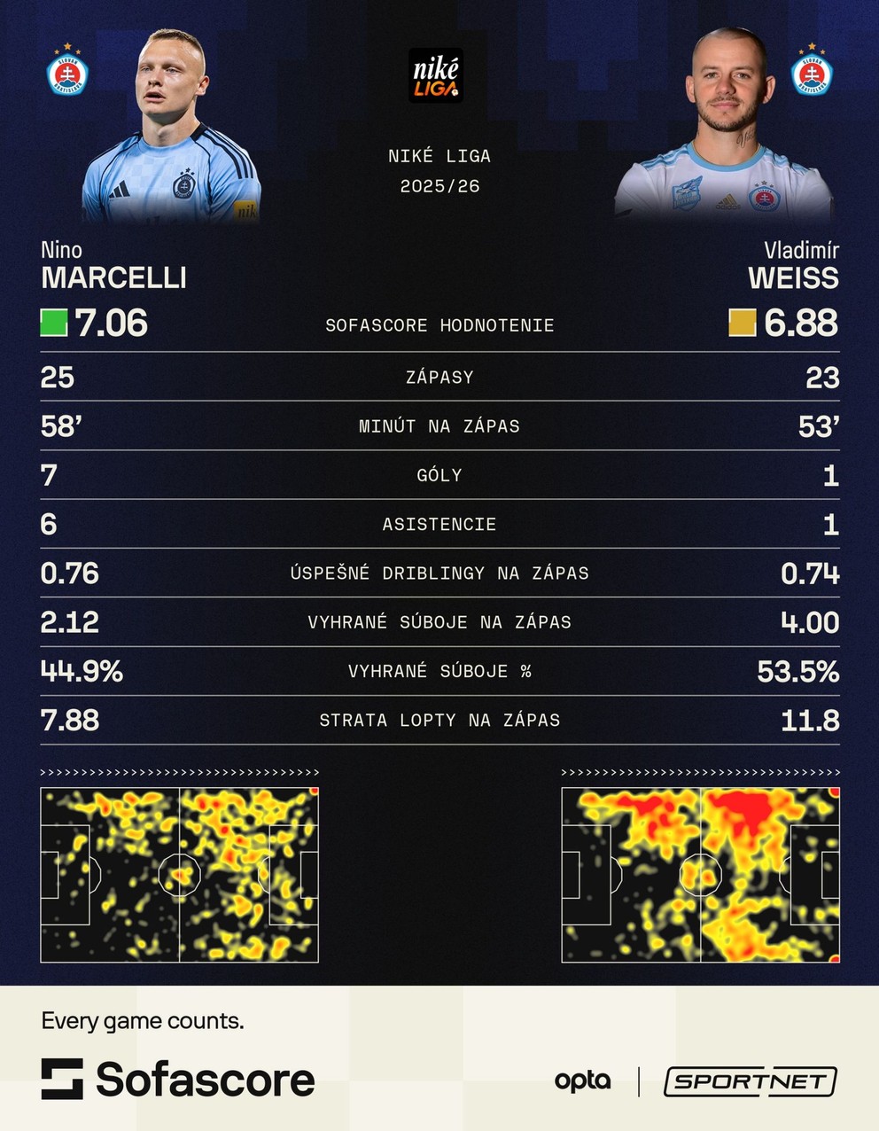 Štatistické porovnanie Nina Marcelliho a Vladimíra Weissa.