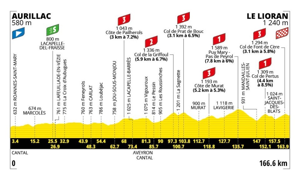 Tour de France 2026 - 10. etapa: profil, trasa, mapa.