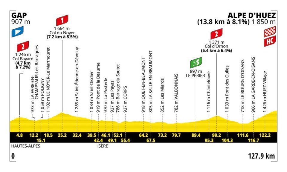 Tour de France 2026 - 19. etapa: profil, trasa, mapa.