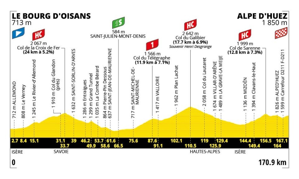 Tour de France 2026 - 20. etapa: profil, trasa, mapa.