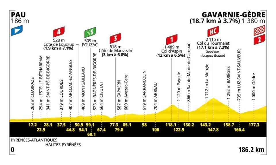 Tour de France 2026 - 6. etapa: profil, trasa, mapa.