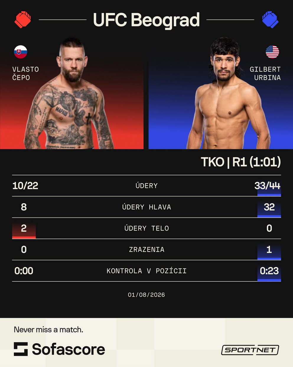 Štatistiky zápasu Vlasto Čepo - Gilbert Urbina na UFC Fight Night v Belehrade.
