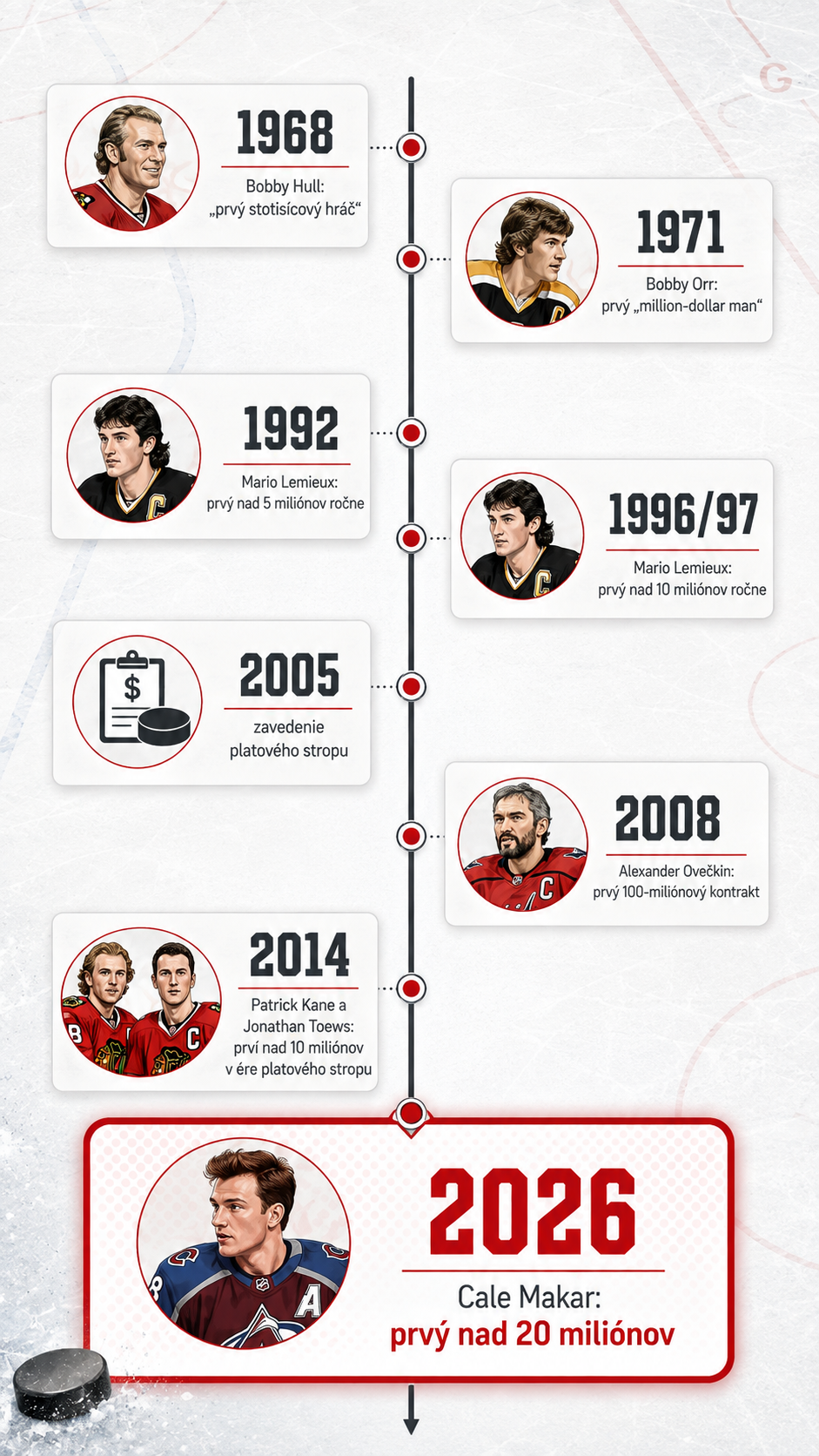 Míľniky v platoch NHL v priebehu desaťročí. 