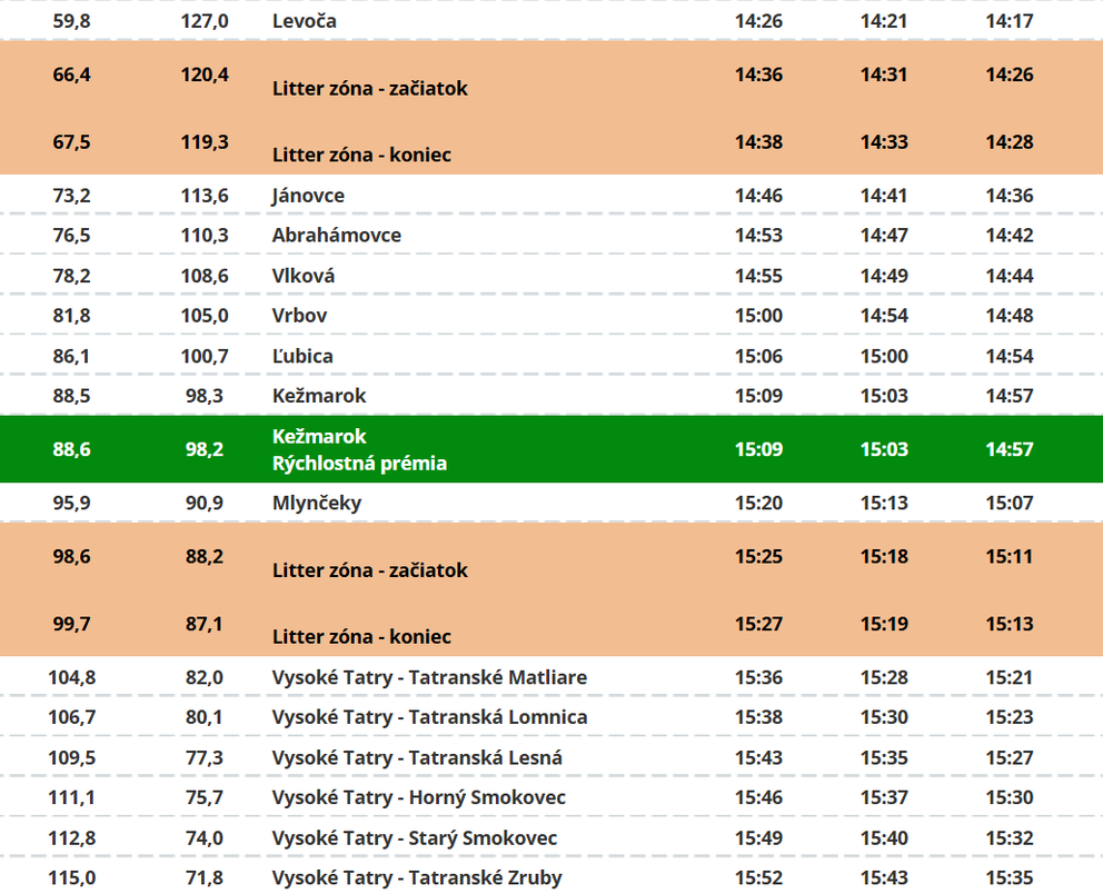 Trasa: 2. etapa pretekov Okolo Slovenska 2026 (2/3).