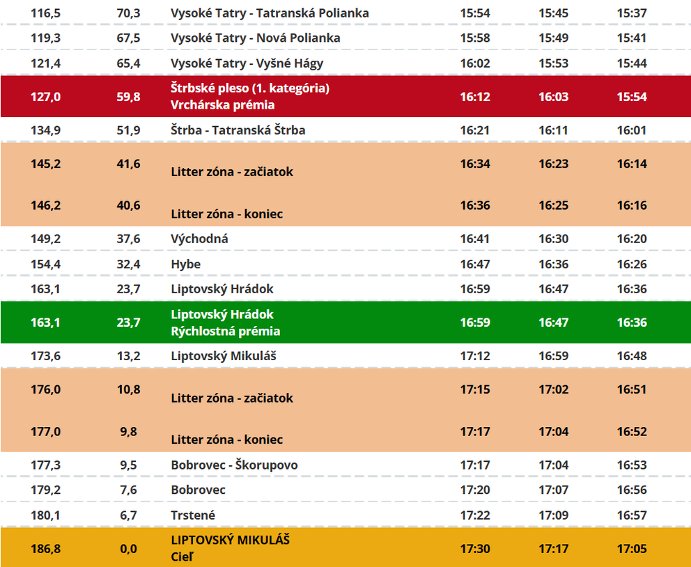 Trasa: 2. etapa pretekov Okolo Slovenska 2026 (3/3).