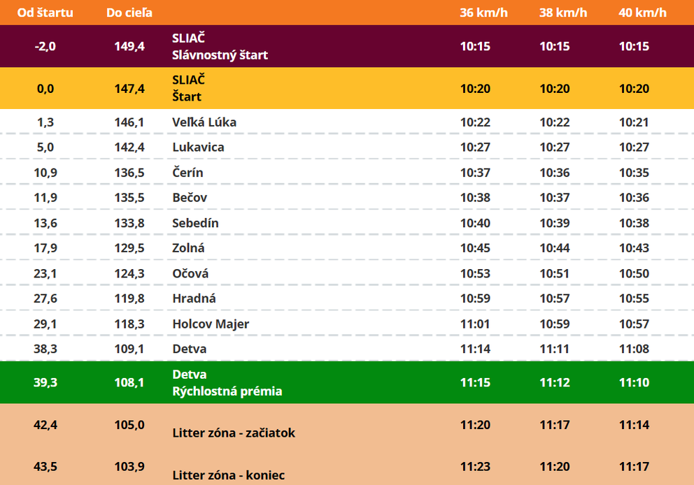 Trasa: 5. etapa pretekov Okolo Slovenska 2026 (1/3).