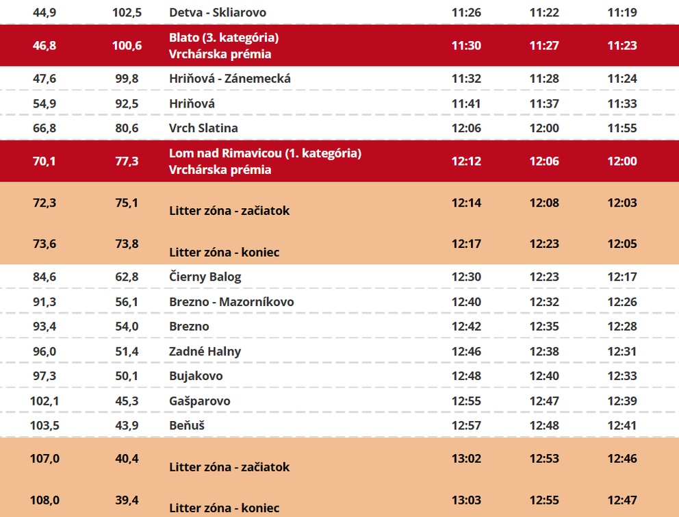 Trasa: 5. etapa pretekov Okolo Slovenska 2026 (2/3).