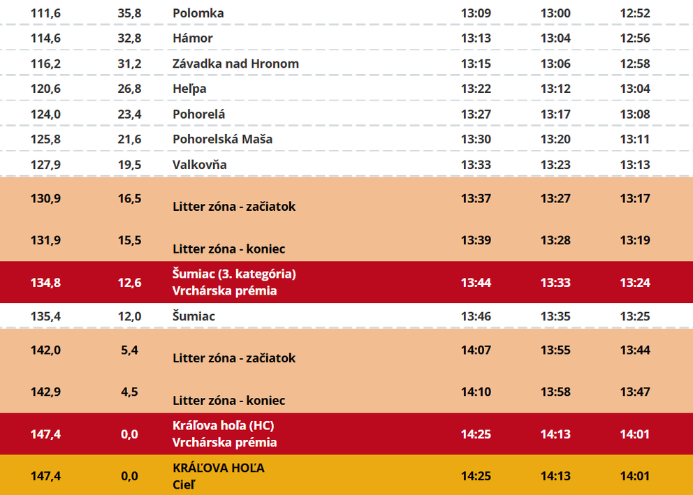 Trasa: 5. etapa pretekov Okolo Slovenska 2026 (3/3).