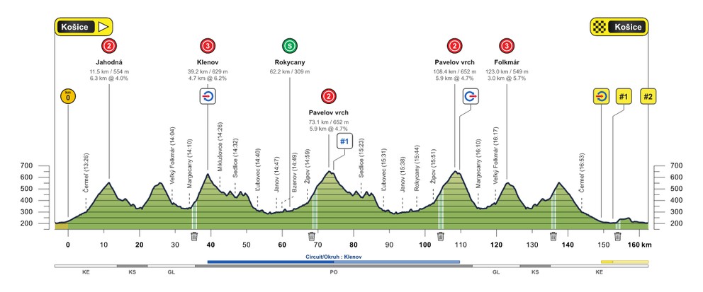 Profil 1. etapy cyklistických pretekov Okolo Slovenska 2026.