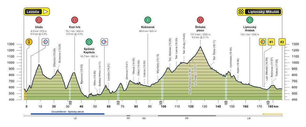 Profil 2. etapy cyklistických pretekov Okolo Slovenska 2026.