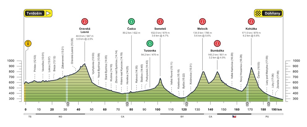 Profil 3. etapy cyklistických pretekov Okolo Slovenska 2026.