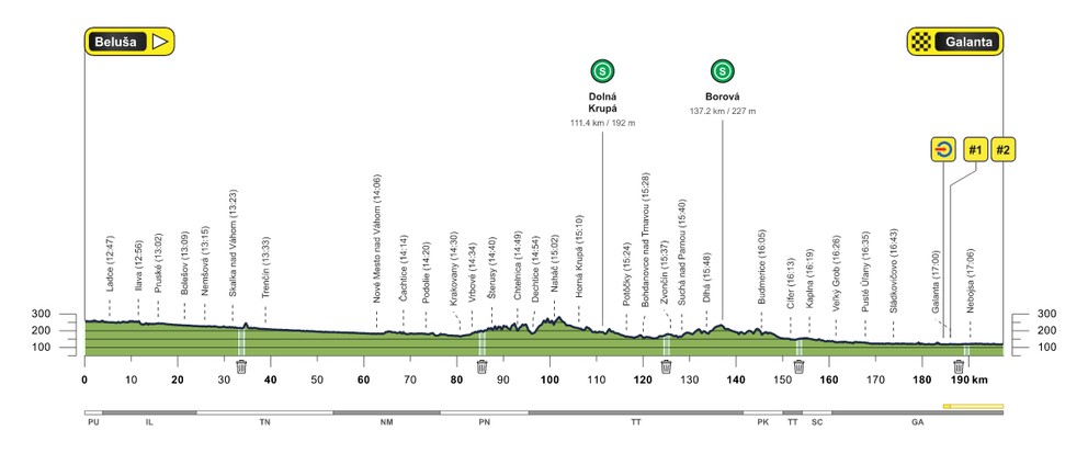 Profil 4. etapy cyklistických pretekov Okolo Slovenska 2026.