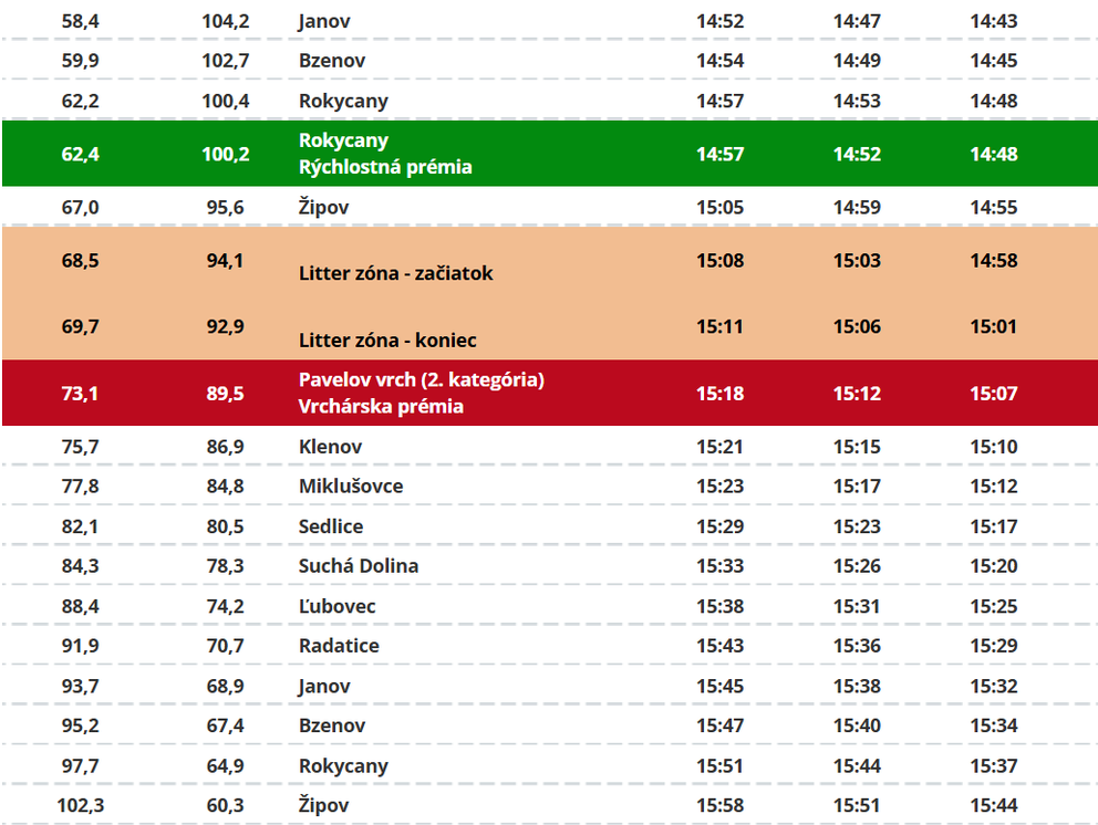 Trasa: 1. etapa pretekov Okolo Slovenska 2026 (2/3).