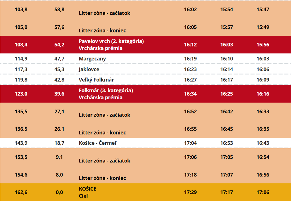 Trasa: 1. etapa pretekov Okolo Slovenska 2026 (3/3).