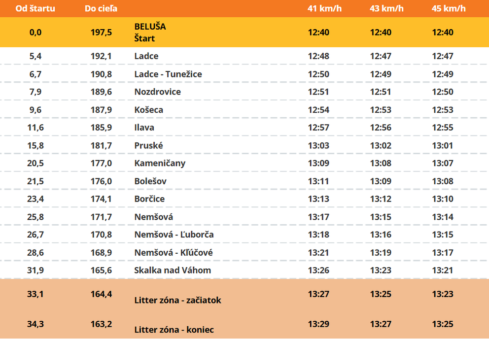 Trasa: 4. etapa pretekov Okolo Slovenska 2026 (1/4).