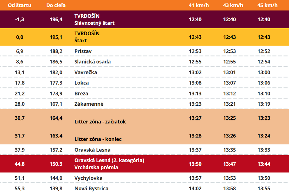 Trasa: 3. etapa pretekov Okolo Slovenska 2026 (1/4).
