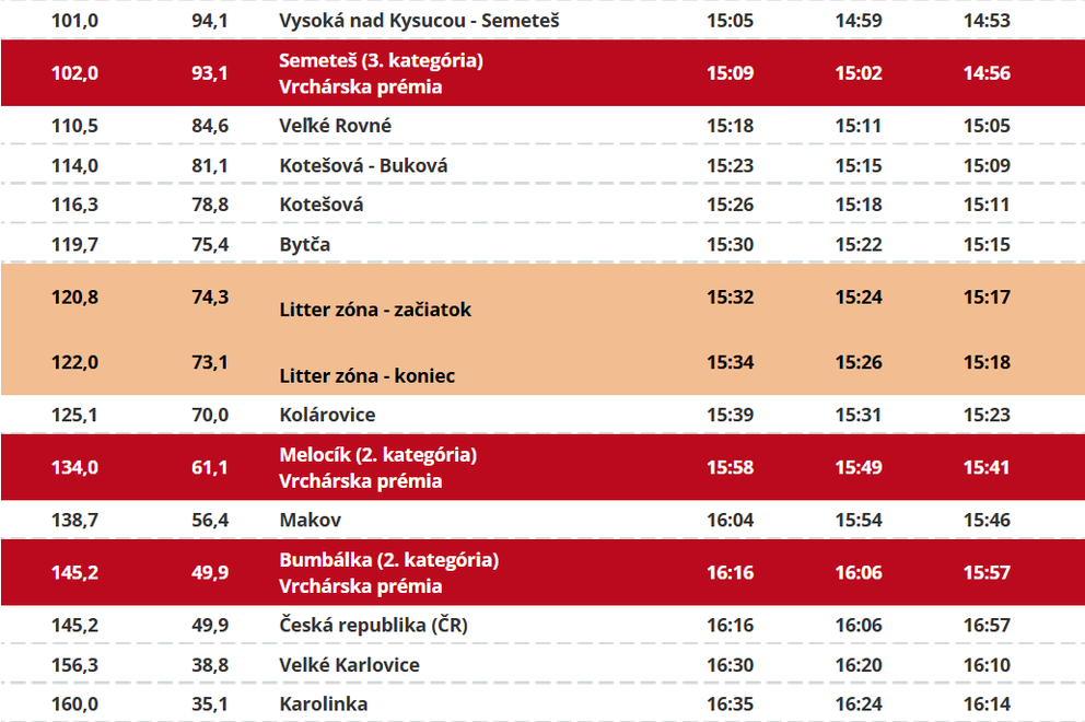 Trasa: 3. etapa pretekov Okolo Slovenska 2026 (3/4).